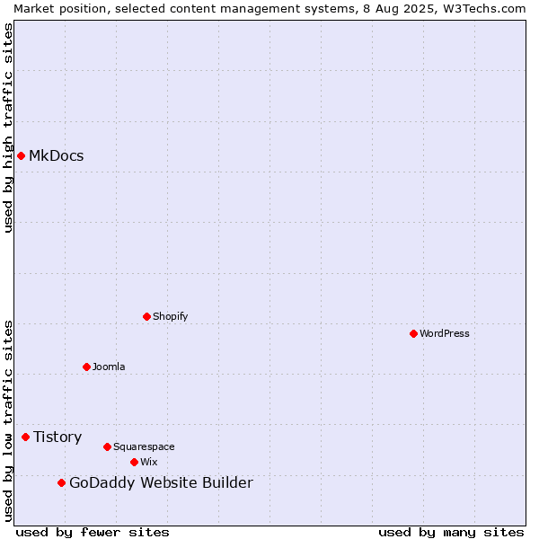 Market position of GoDaddy Website Builder vs. Tistory vs. MkDocs