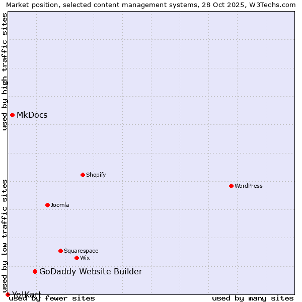 Market position of GoDaddy Website Builder vs. MkDocs vs. Yo!Kart