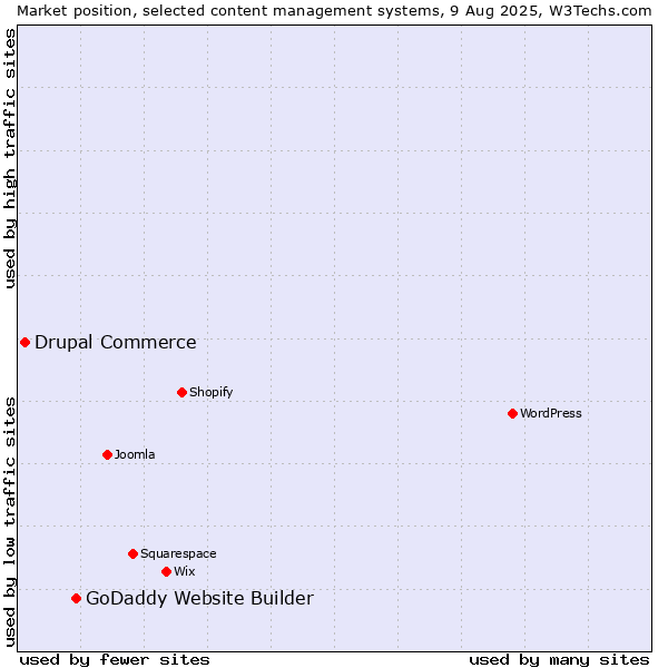 Market position of GoDaddy Website Builder vs. Drupal Commerce