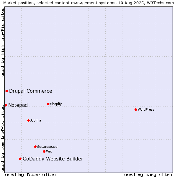 Market position of GoDaddy Website Builder vs. Drupal Commerce vs. Notepad