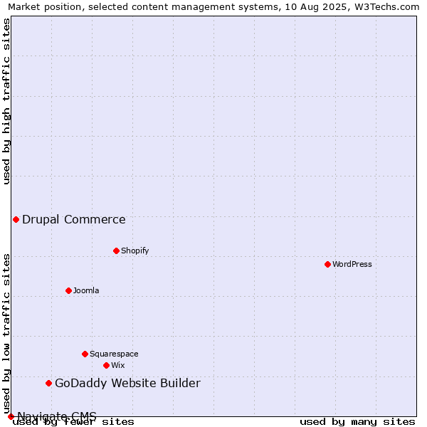 Market position of GoDaddy Website Builder vs. Drupal Commerce vs. Navigate CMS