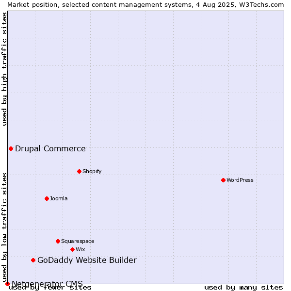 Market position of GoDaddy Website Builder vs. Drupal Commerce vs. Netgenerator CMS