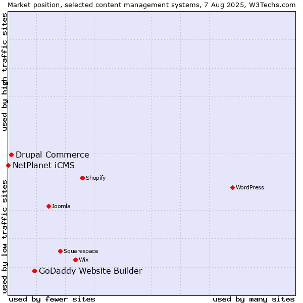 Market position of GoDaddy Website Builder vs. Drupal Commerce vs. NetPlanet iCMS
