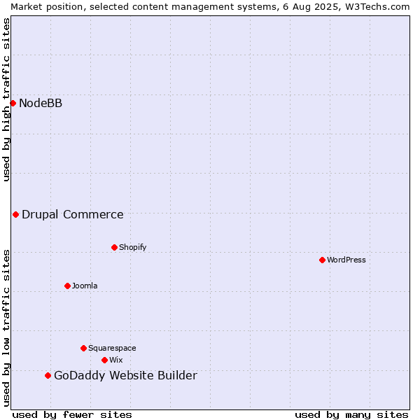 Market position of GoDaddy Website Builder vs. Drupal Commerce vs. NodeBB