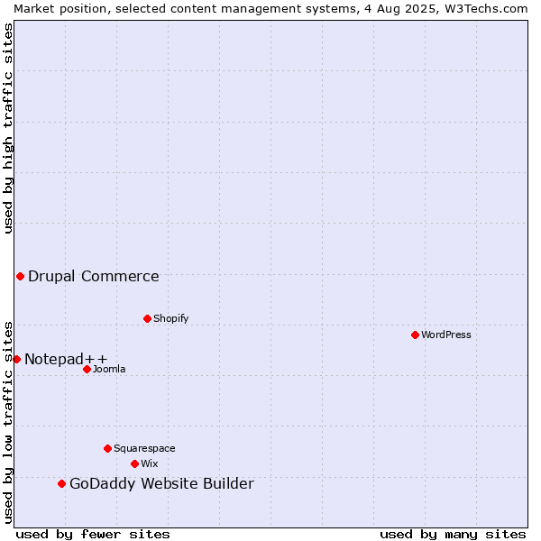 Market position of GoDaddy Website Builder vs. Drupal Commerce vs. Notepad++