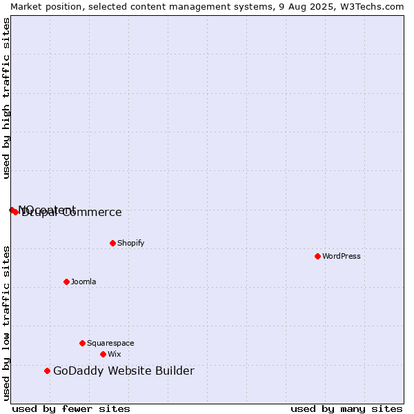Market position of GoDaddy Website Builder vs. Drupal Commerce vs. NQcontent