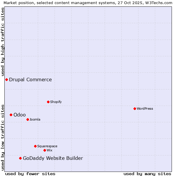 Market position of GoDaddy Website Builder vs. Odoo vs. Drupal Commerce