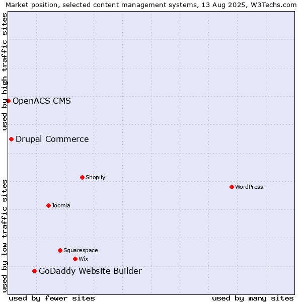 Market position of GoDaddy Website Builder vs. Drupal Commerce vs. OpenACS CMS