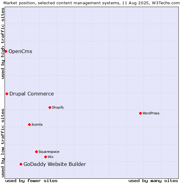 Market position of GoDaddy Website Builder vs. Drupal Commerce vs. OpenCms
