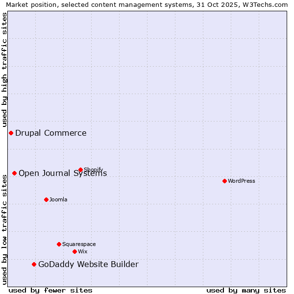 Market position of GoDaddy Website Builder vs. Open Journal Systems vs. Drupal Commerce