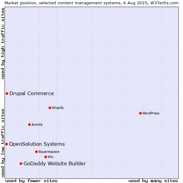 Market position of GoDaddy Website Builder vs. Drupal Commerce vs. OpenSolution Systems