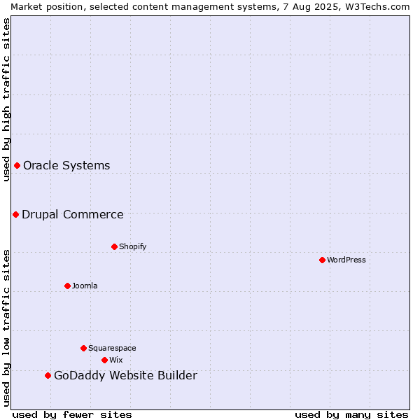 Market position of GoDaddy Website Builder vs. Oracle Systems vs. Drupal Commerce