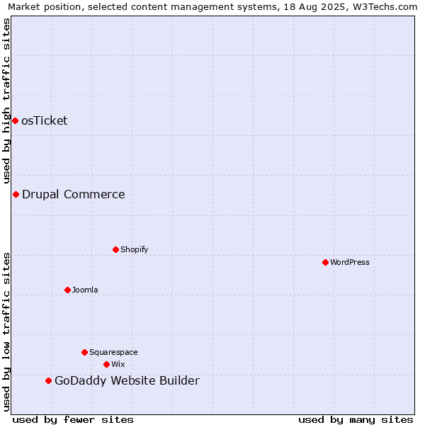 Market position of GoDaddy Website Builder vs. Drupal Commerce vs. osTicket
