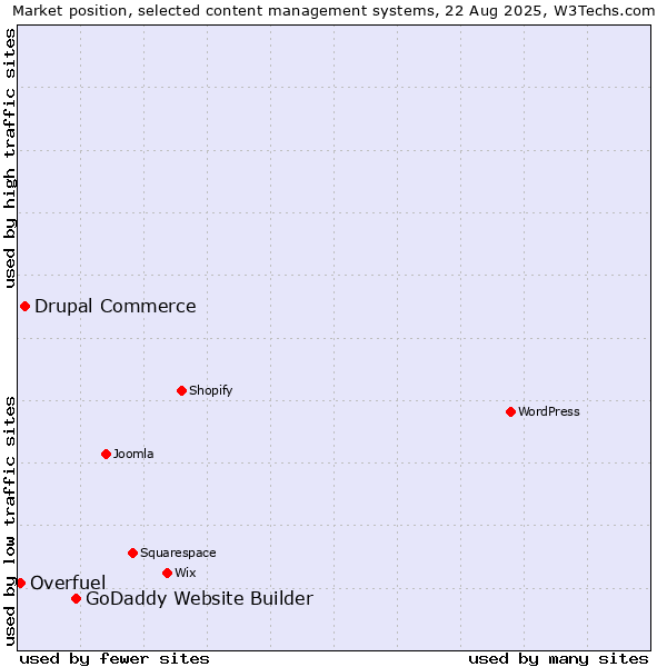 Market position of GoDaddy Website Builder vs. Drupal Commerce vs. Overfuel