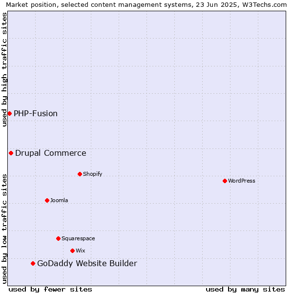 Market position of GoDaddy Website Builder vs. Drupal Commerce vs. PHP-Fusion