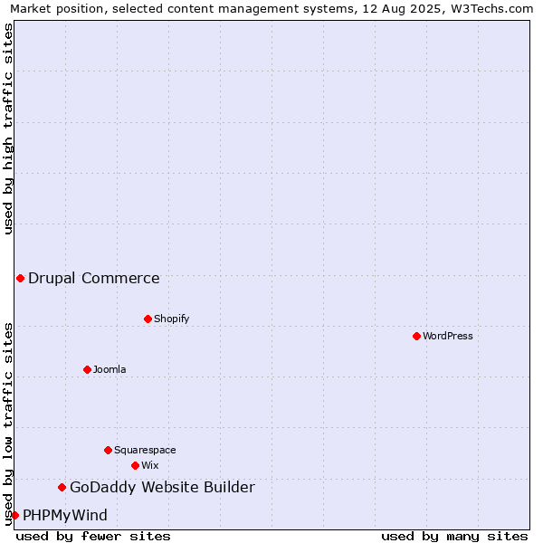 Market position of GoDaddy Website Builder vs. Drupal Commerce vs. PHPMyWind