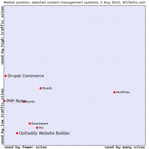 Market position of GoDaddy Website Builder vs. Drupal Commerce vs. PHP-Nuke