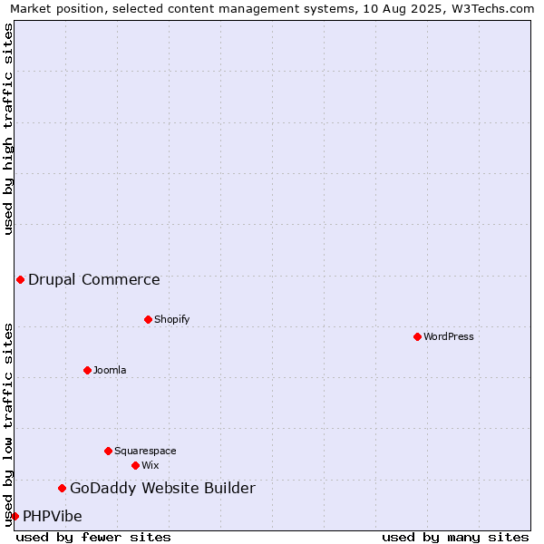 Market position of GoDaddy Website Builder vs. Drupal Commerce vs. PHPVibe