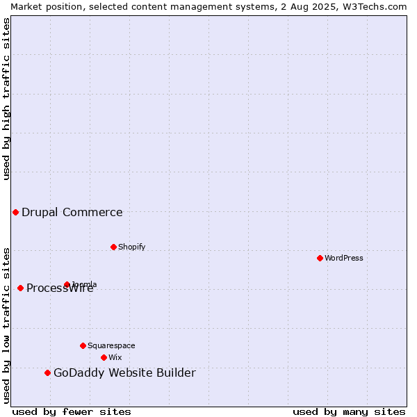 Market position of GoDaddy Website Builder vs. ProcessWire vs. Drupal Commerce