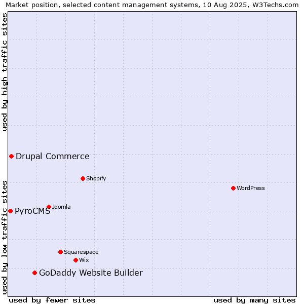 Market position of GoDaddy Website Builder vs. Drupal Commerce vs. PyroCMS