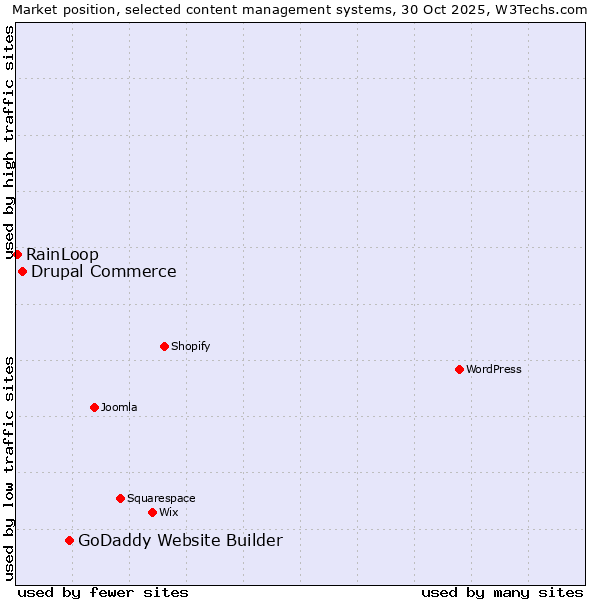 Market position of GoDaddy Website Builder vs. Drupal Commerce vs. RainLoop
