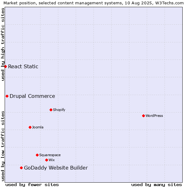 Market position of GoDaddy Website Builder vs. Drupal Commerce vs. React Static