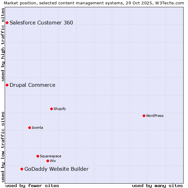 Market position of GoDaddy Website Builder vs. Salesforce Customer 360 vs. Drupal Commerce