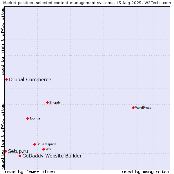 Market position of GoDaddy Website Builder vs. Drupal Commerce vs. Setup.ru