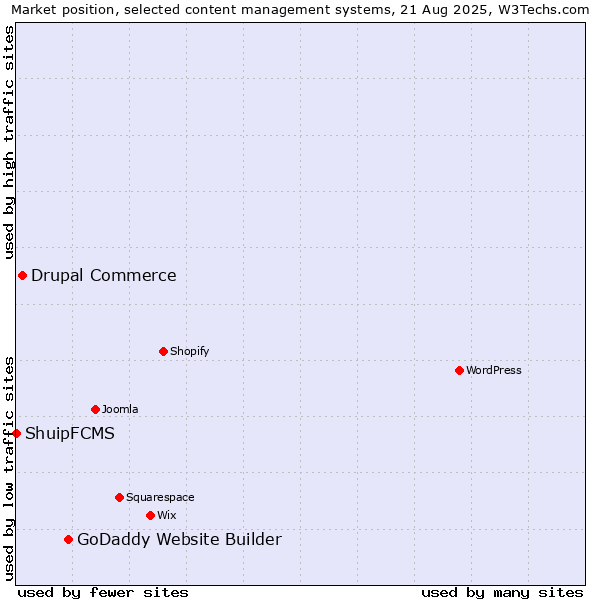 Market position of GoDaddy Website Builder vs. Drupal Commerce vs. ShuipFCMS