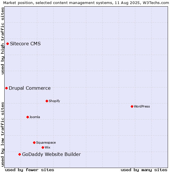 Market position of GoDaddy Website Builder vs. Sitecore CMS vs. Drupal Commerce