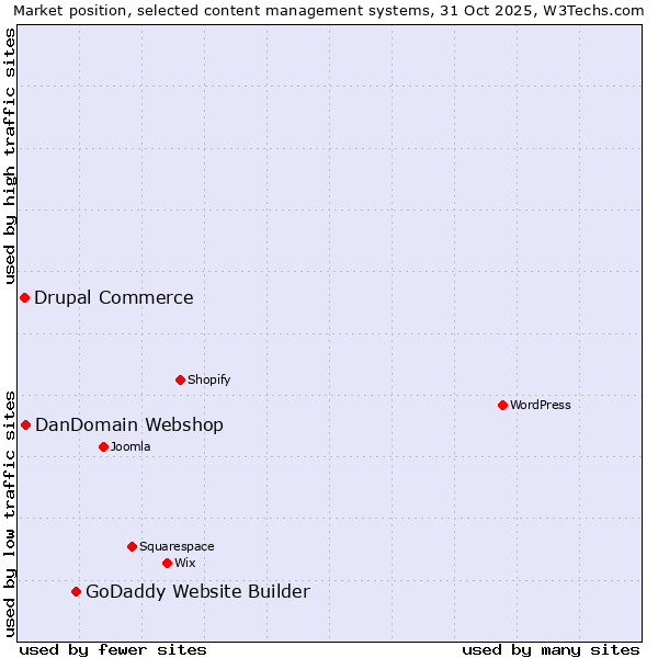Market position of GoDaddy Website Builder vs. DanDomain Webshop vs. Drupal Commerce