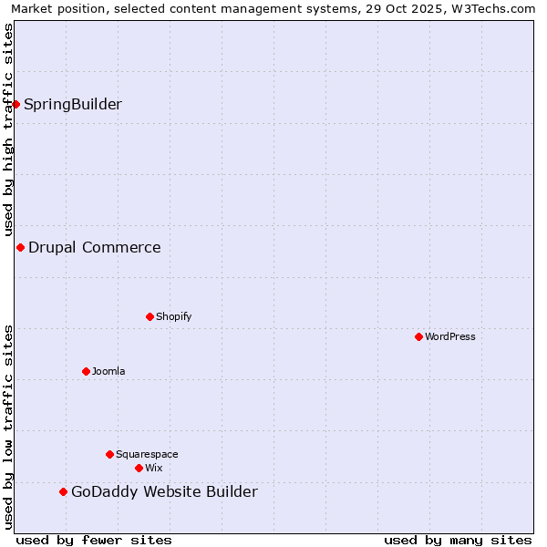 Market position of GoDaddy Website Builder vs. Drupal Commerce vs. SpringBuilder