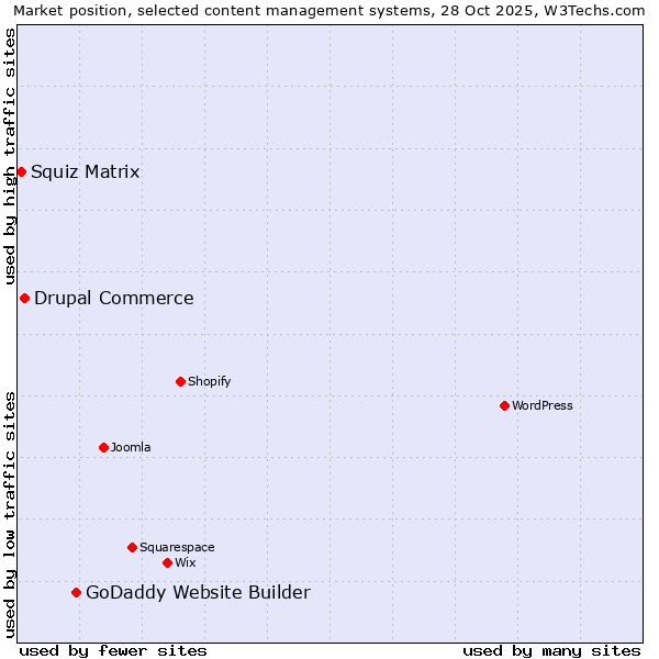 Market position of GoDaddy Website Builder vs. Drupal Commerce vs. Squiz Matrix