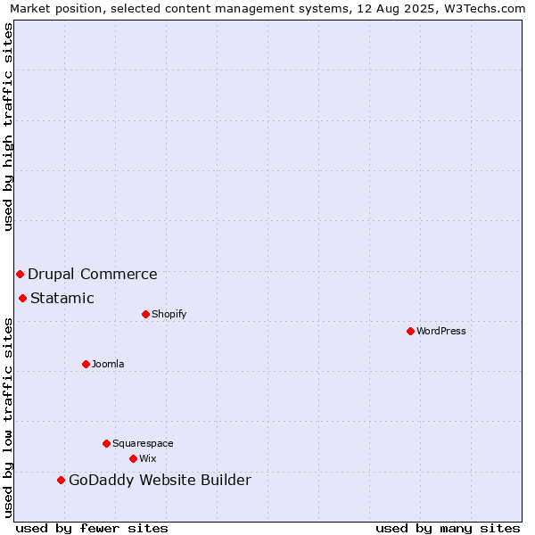 Market position of GoDaddy Website Builder vs. Statamic vs. Drupal Commerce