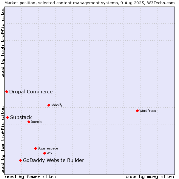 Market position of GoDaddy Website Builder vs. Substack vs. Drupal Commerce