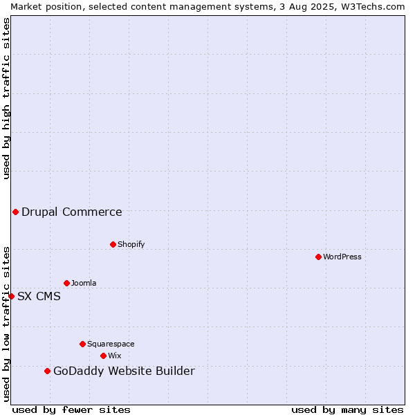 Market position of GoDaddy Website Builder vs. Drupal Commerce vs. SX CMS