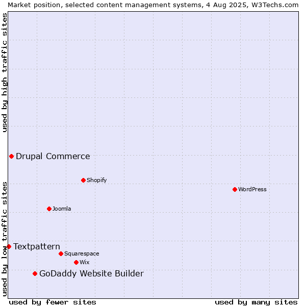 Market position of GoDaddy Website Builder vs. Drupal Commerce vs. Textpattern