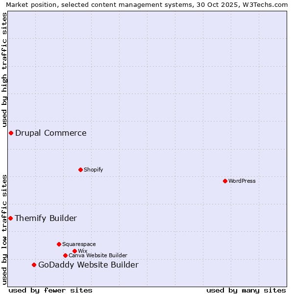 Market position of GoDaddy Website Builder vs. Drupal Commerce vs. Themify Builder