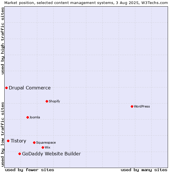 Market position of GoDaddy Website Builder vs. Tistory vs. Drupal Commerce