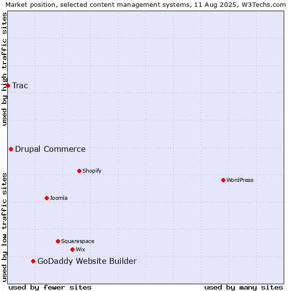 Market position of GoDaddy Website Builder vs. Drupal Commerce vs. Trac