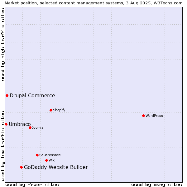 Market position of GoDaddy Website Builder vs. Drupal Commerce vs. Umbraco