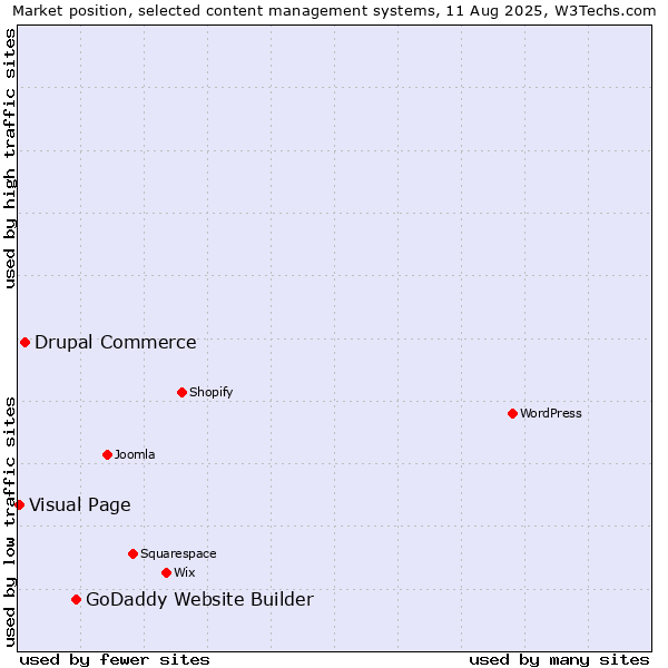Market position of GoDaddy Website Builder vs. Drupal Commerce vs. Visual Page