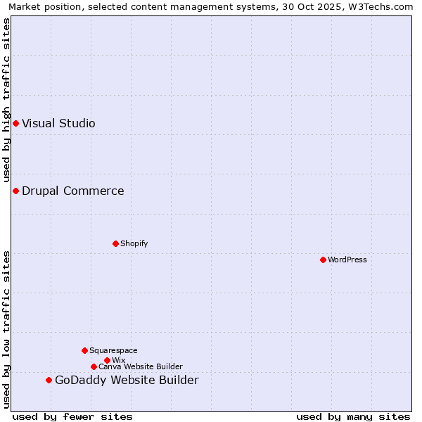 Market position of GoDaddy Website Builder vs. Drupal Commerce vs. Visual Studio