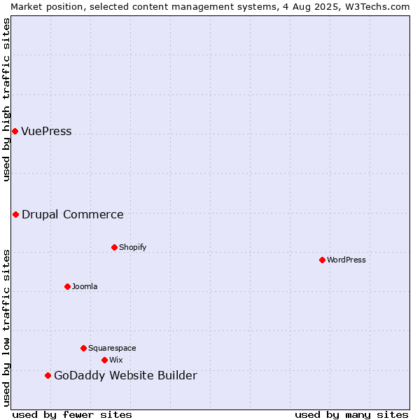 Market position of GoDaddy Website Builder vs. Drupal Commerce vs. VuePress