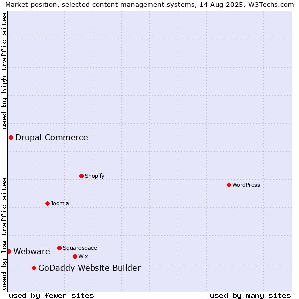 Market position of GoDaddy Website Builder vs. Drupal Commerce vs. Webware
