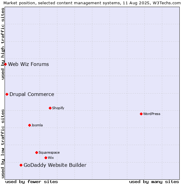 Market position of GoDaddy Website Builder vs. Drupal Commerce vs. Web Wiz Forums
