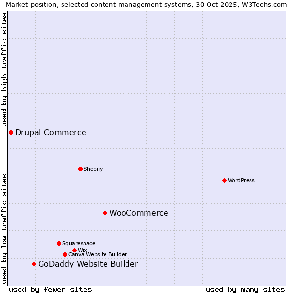 Market position of WooCommerce vs. GoDaddy Website Builder vs. Drupal Commerce