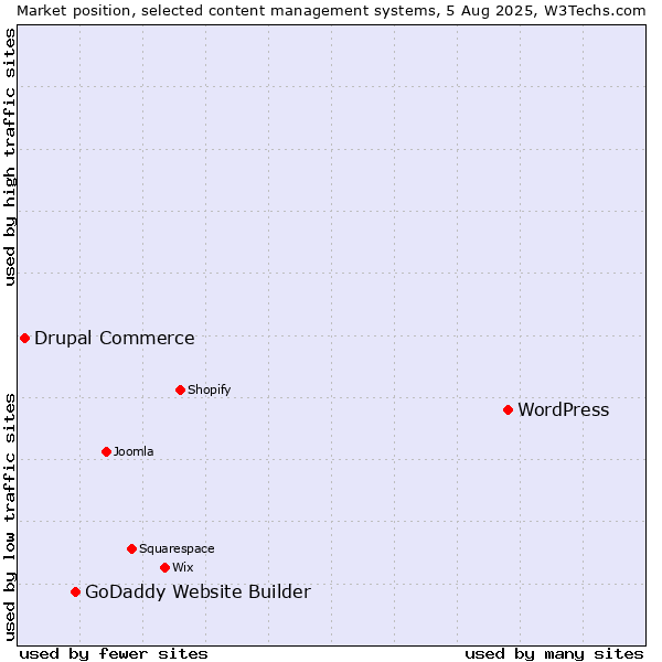 Market position of WordPress vs. GoDaddy Website Builder vs. Drupal Commerce
