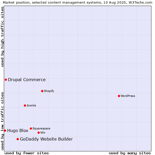 Market position of GoDaddy Website Builder vs. Drupal Commerce vs. Hugo Blox