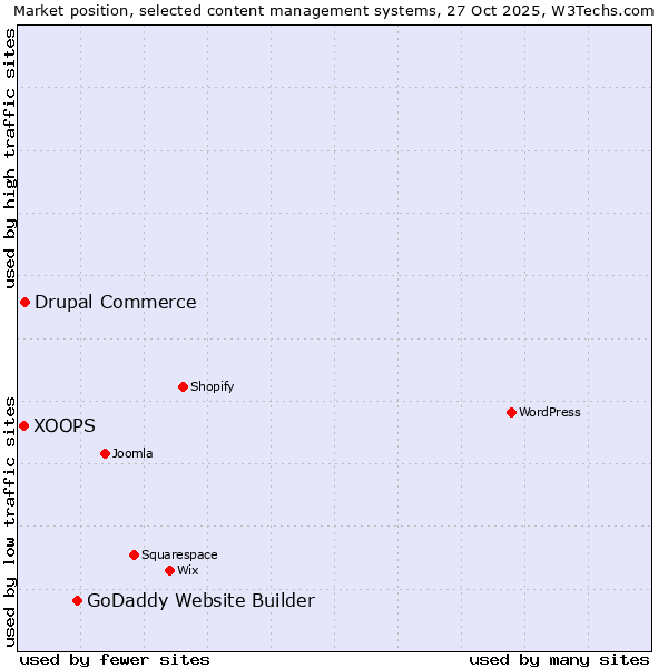 Market position of GoDaddy Website Builder vs. Drupal Commerce vs. XOOPS